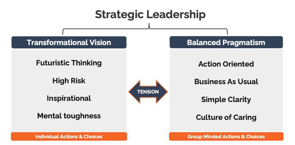 This visual breaks down the components of strategic leadership.