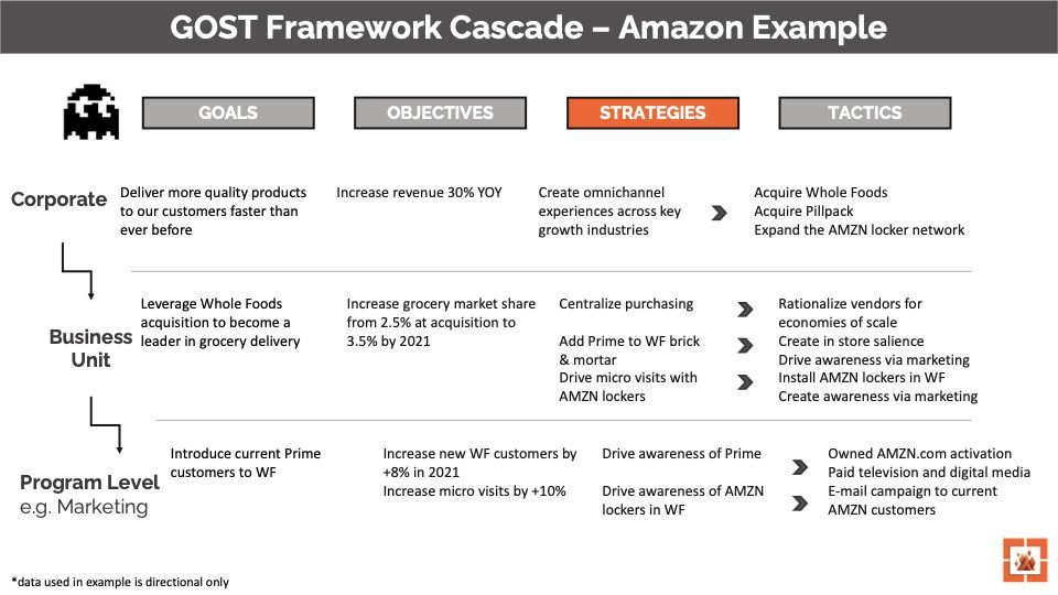 Amazon example of the GOST framework. Corporate, business, and marketing level strategies are outlined.