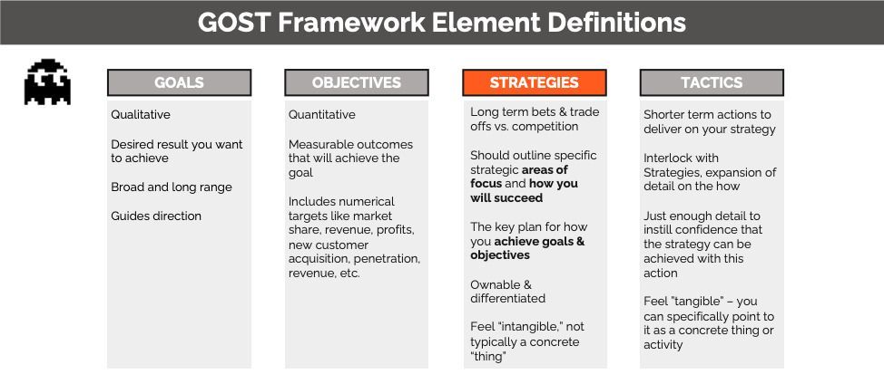 Goals, Objectives, Strategies, and Tactics defined on one page