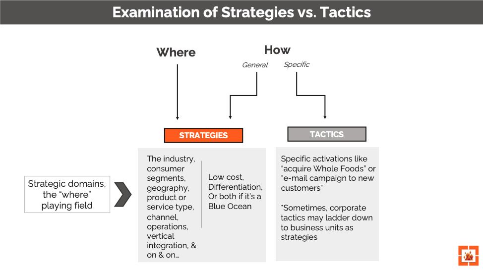 The where and the how of strategy and tactics demonstrates the differences and the linkages