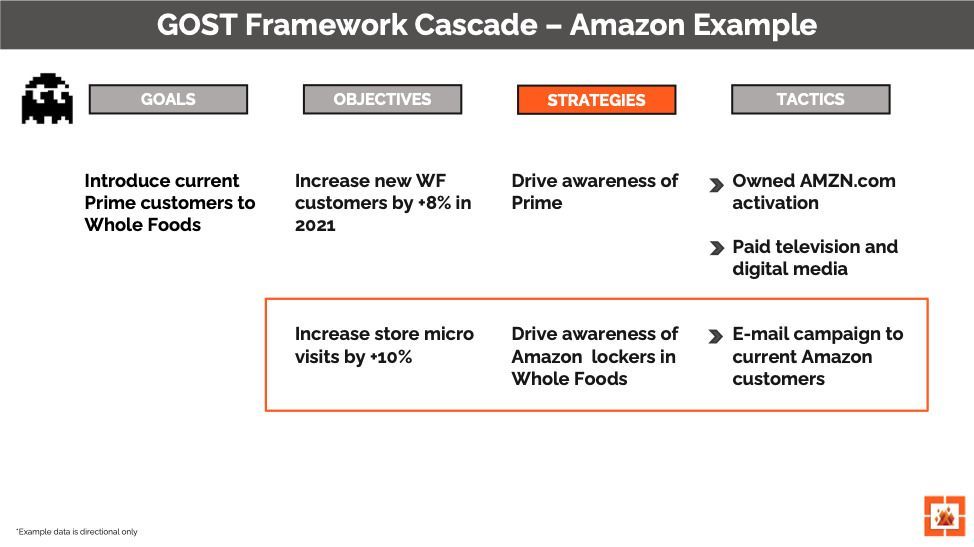 GOST Framework Cascade - Amazon Example