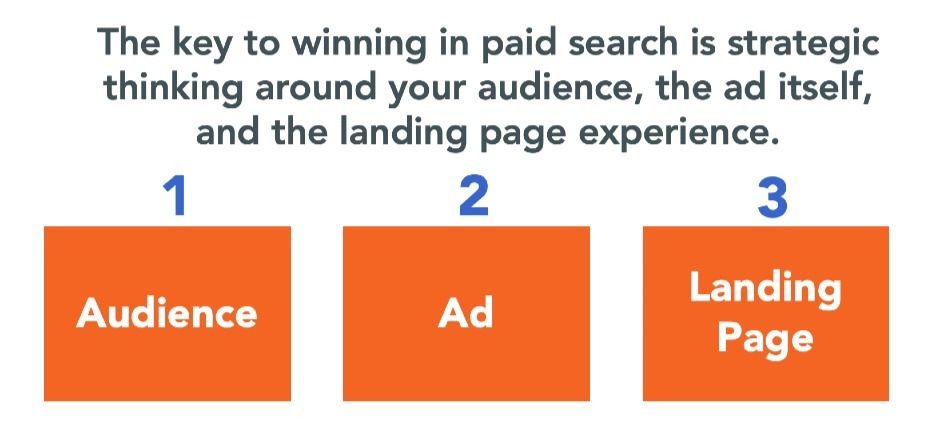 The key to winning in paid search is strategic thinking arounf your audience, the ad itself, and the landing page experience