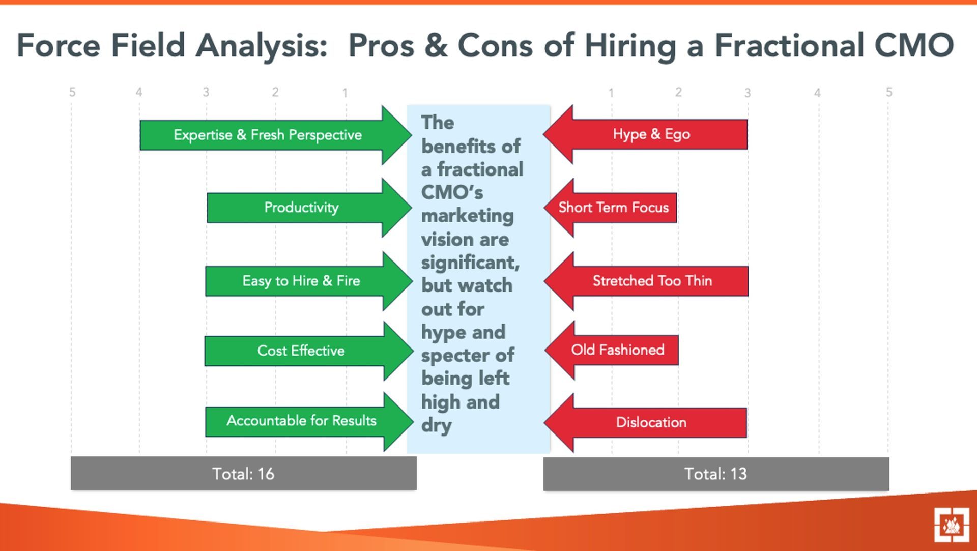 The Pros and Cons of Hiring a Fractional CMO are shown with a force field analysis. This demonstrates how the weighted pros have a higher value than the cons in many cases due to cost efficiency, productivity, and other factors.