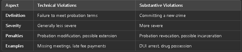 Comparison table: Legal aspects of technical vs. non-technical violations.
