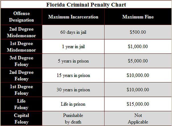 Florida Criminal Penalty Chart with offense designations and maximum incarceration and fine amounts.