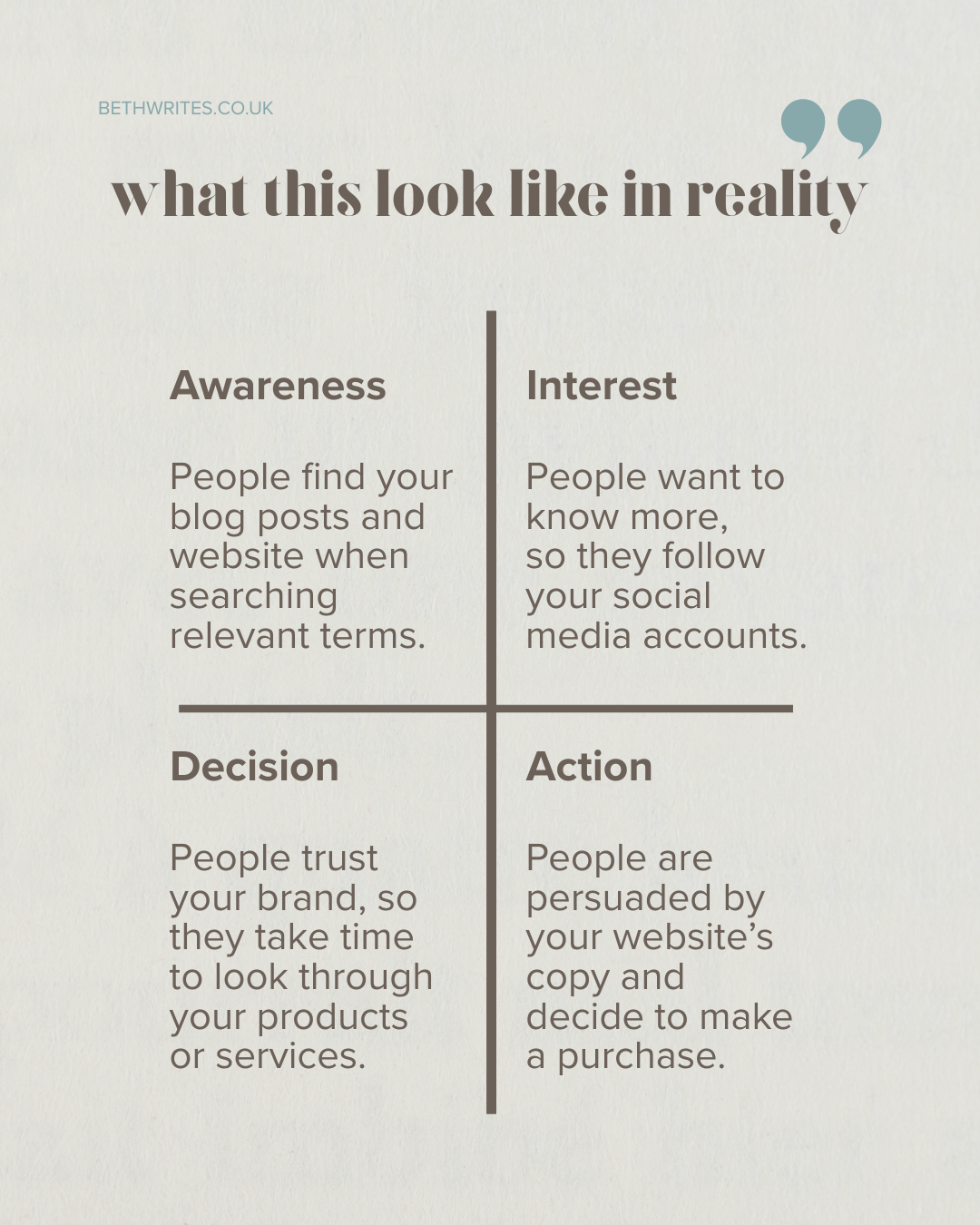This infographic explains what the fairground looks like in reality when you hire a freelance copywriter:
First square says:
Awareness: People find your blog posts and website when searching relevant terms.  
Second square says: 
Interest: People want to know more,
so they follow your social media accounts.
Third square says: 
Decision: People trust your brand, so they take time to look through your products or services.
Fourth square says:
Action: People are persuaded by your website’s copy and decide to make a purchase.