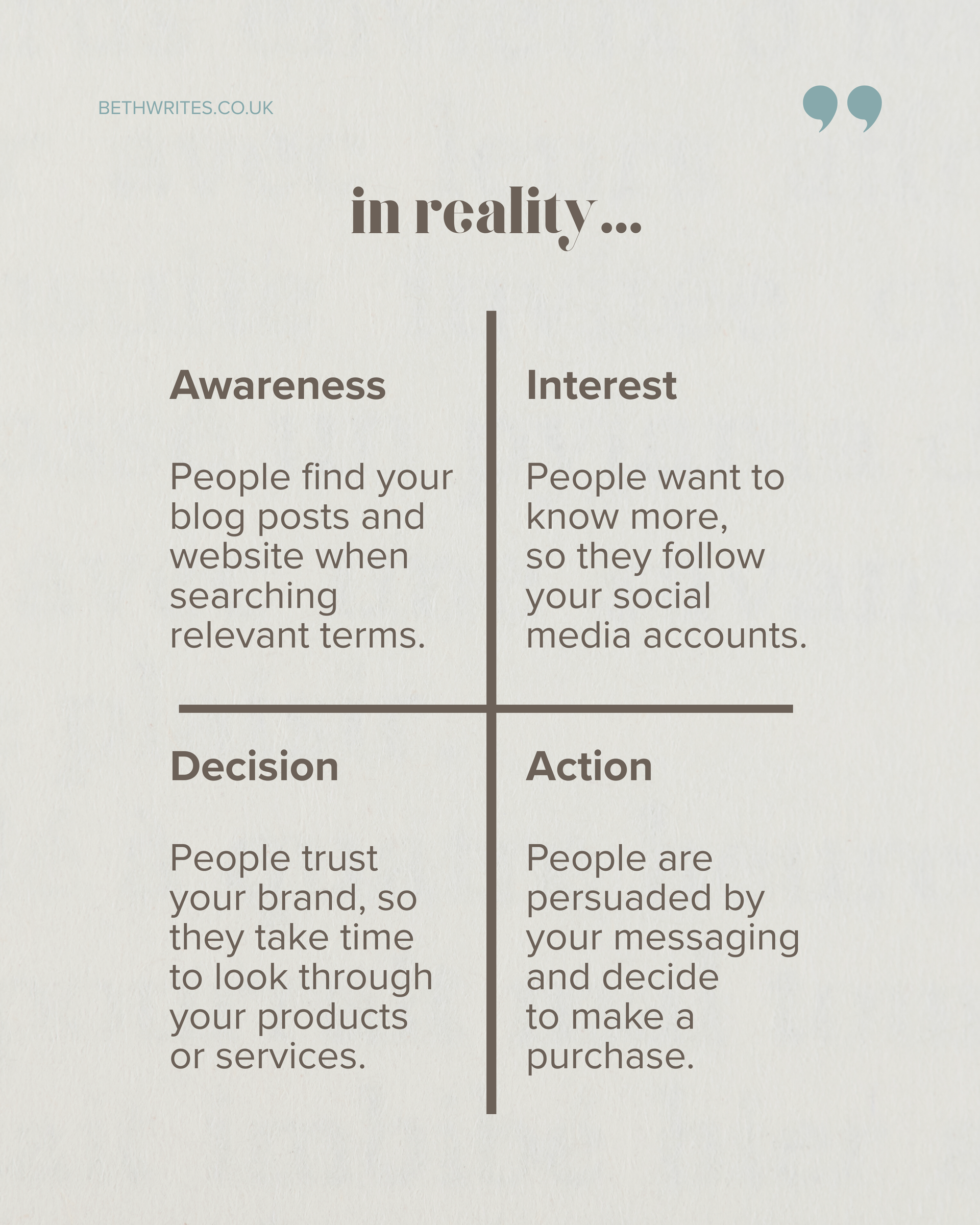 This infographic explains what the fairground looks like in reality when you hire a freelance copywriter:
First square says:
Awareness: People find your blog posts and website when searching relevant terms.
Second square says:
Interest: People want to know more,
so they follow your social media accounts.
Third square says:
Decision: People trust your brand, so they take time to look through your products or services.
Fourth square says:
Action: People are persuaded by your website’s copy and decide to make a purchase.