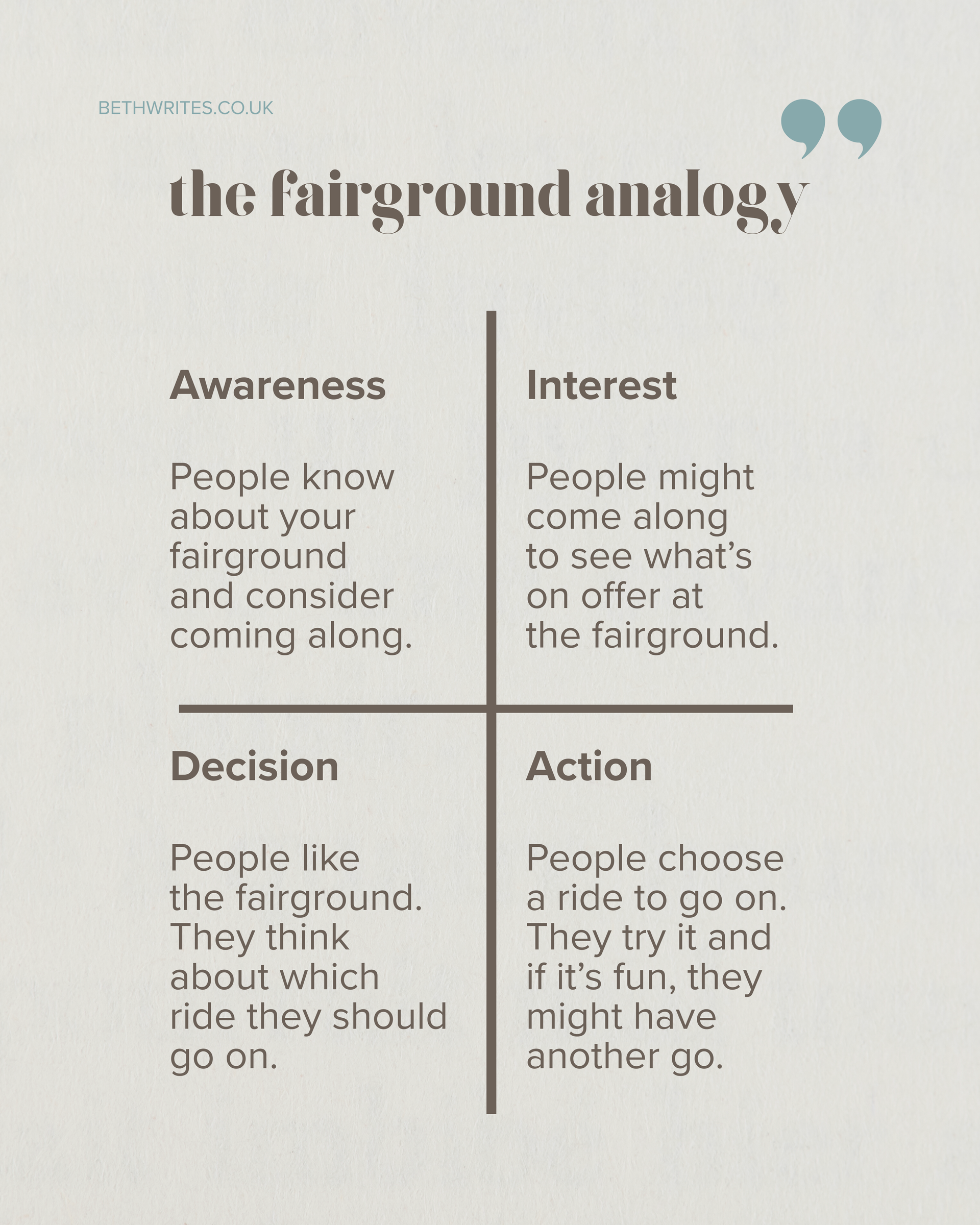 Inforgraphic comparing content and copy writing to a fairground attraction. The graphic is split into 4 squares. 
The first square says:
Awareness: People know about your fairground and consider coming along.
The second square says: 
Interest: People might come along to see what’s on offer at the fairground.
The third square says: 
Decision: They think about which ride they should go on.
The fourth square says: 
Action: People choose a ride to go on. They try it and if it’s fun, they might have another go. 