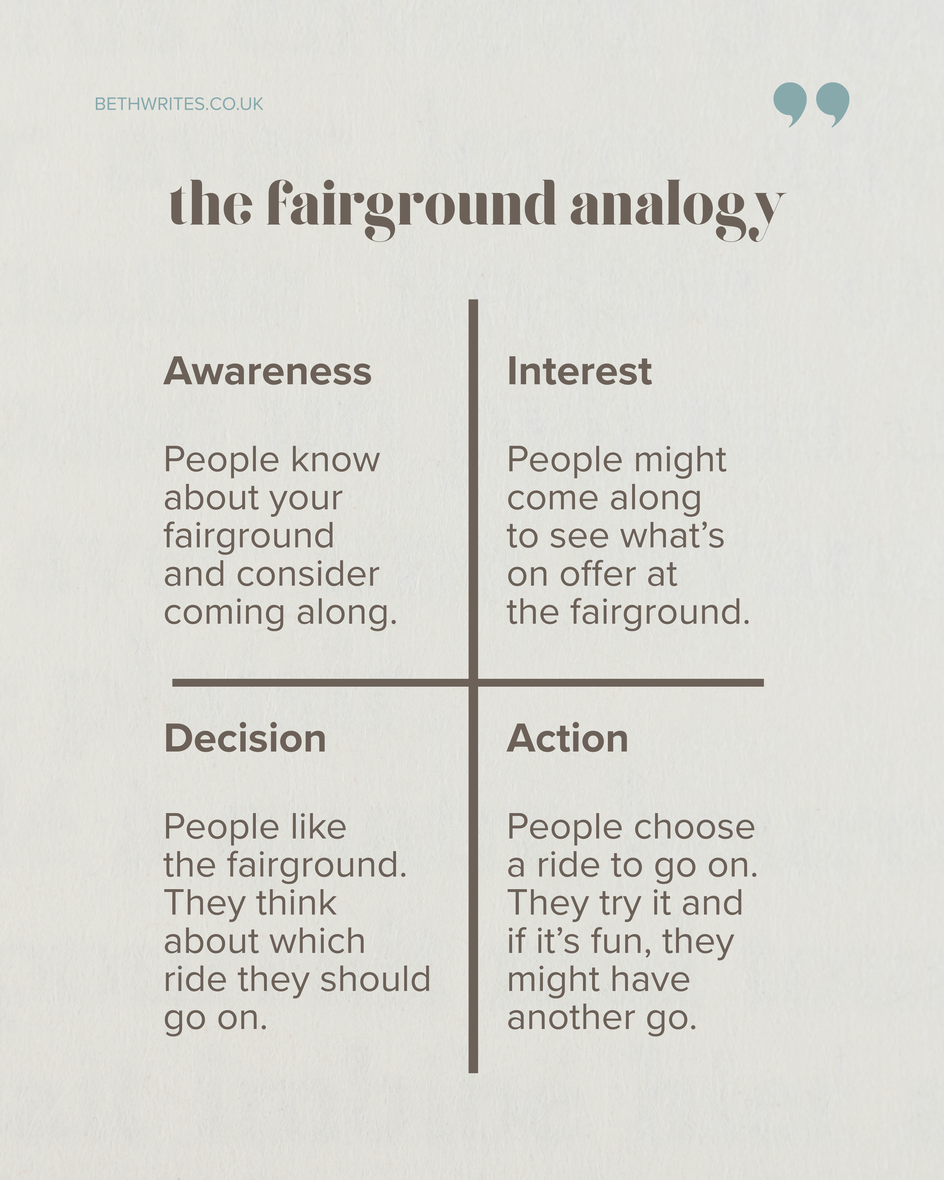 Inforgraphic comparing content and copy writing to a fairground attraction. The graphic is split into 4 squares.
The first square says:
Awareness: People know about your fairground and consider coming along.
The second square says:
Interest: People might come along to see what’s on offer at the fairground.
The third square says:
Decision: They think about which ride they should go on.
The fourth square says:
Action: People choose a ride to go on. They try it and if it’s fun, they might have another go.