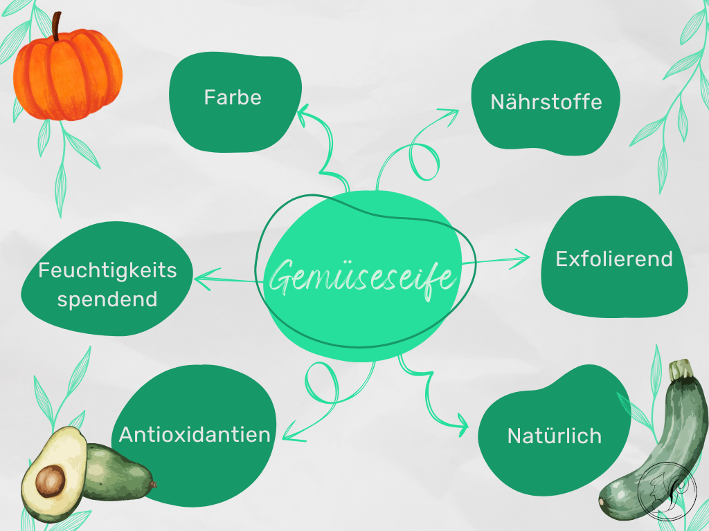 Ein Diagramm, das die Vorteile von Pflanzenseife zeigt