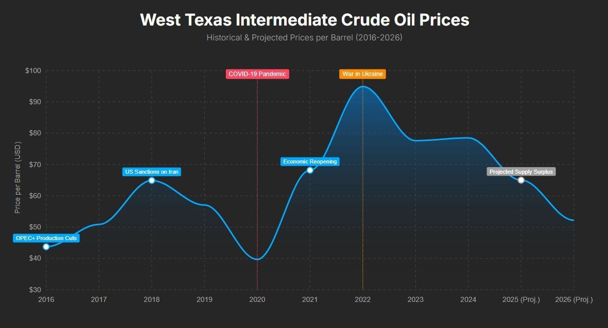 Chart of West Texas Intermediate Crude (WTI) Oil Prices from 2016 With Predictions Through 2026