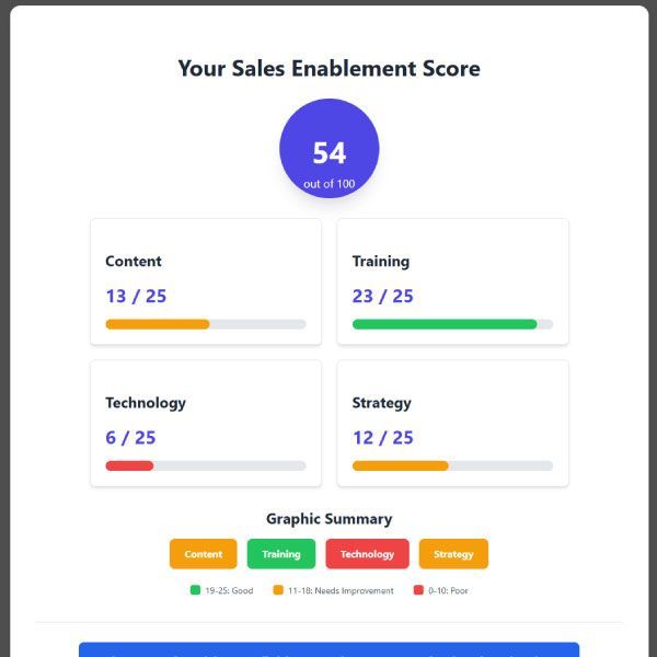 Sales Enablement Score Assessment