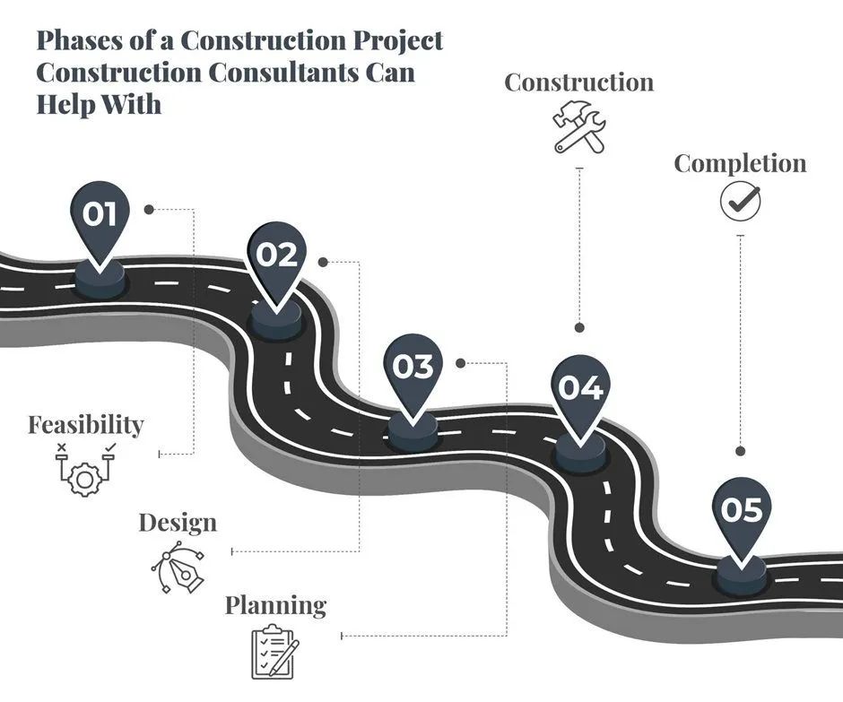Roadmap showing construction project stages where consultants can help