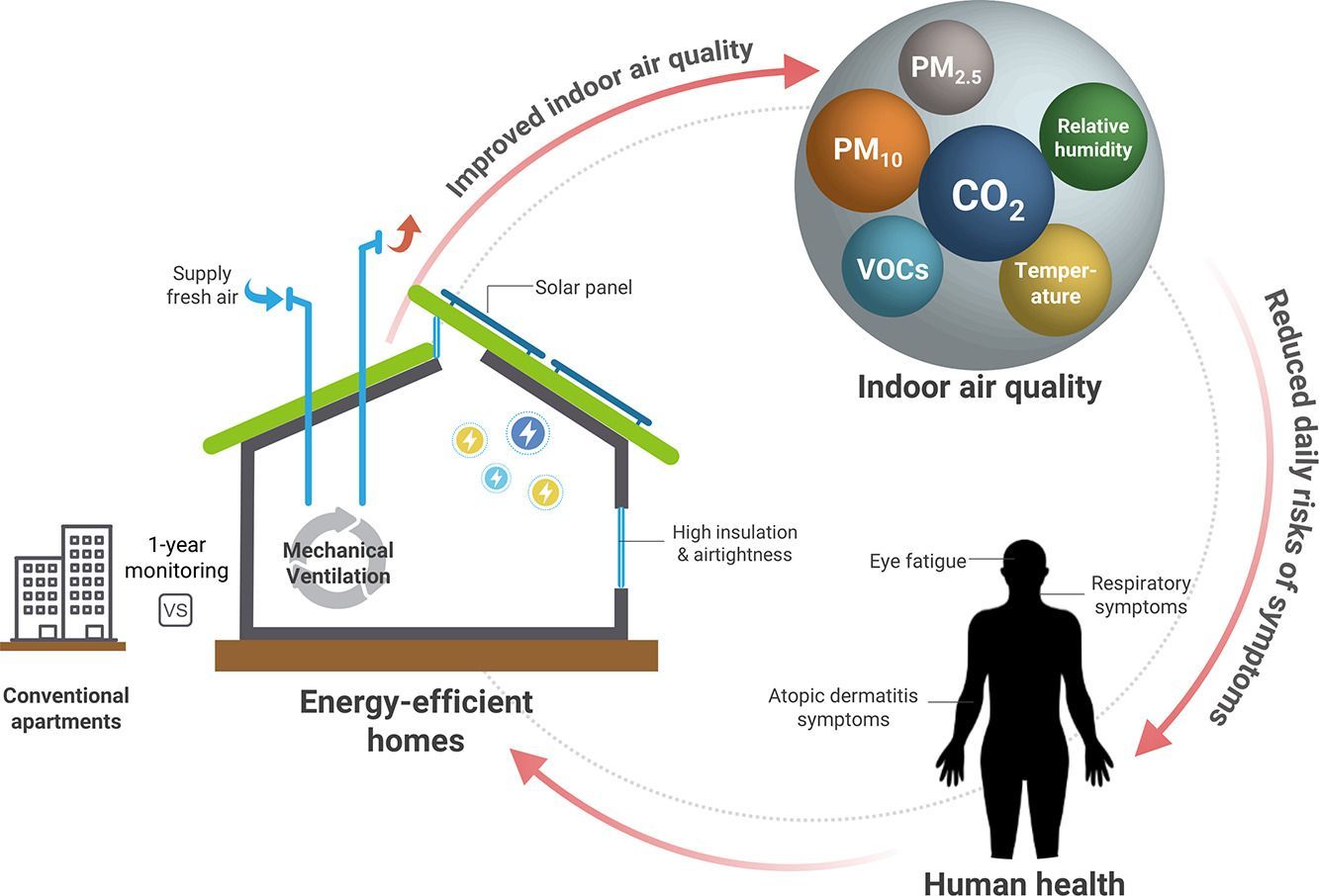 A diagram of indoor air quality and energy efficient homes