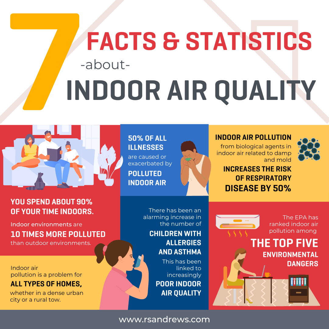 A poster showing facts and statistics about indoor air quality