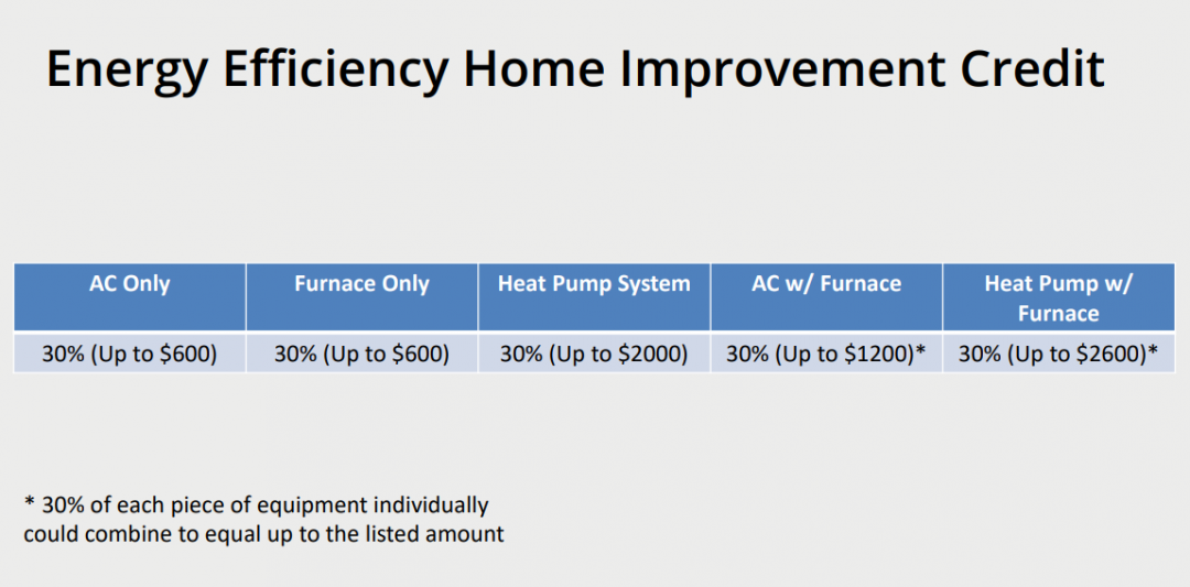 A table showing the energy efficiency home improvement credit