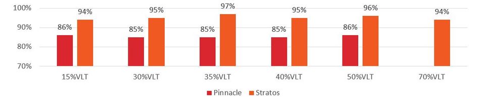 stratos vs pinnacle infrared rejection