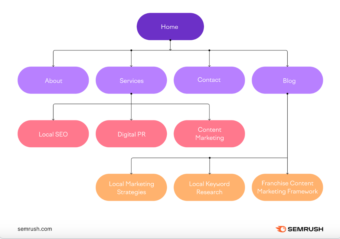 SEMrush website diagram