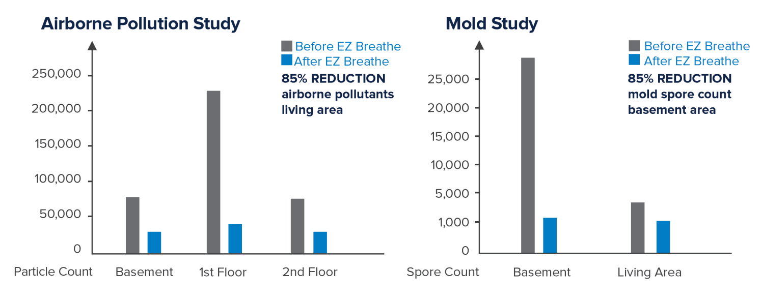 Before vs After EZ Breath - Pollution Study