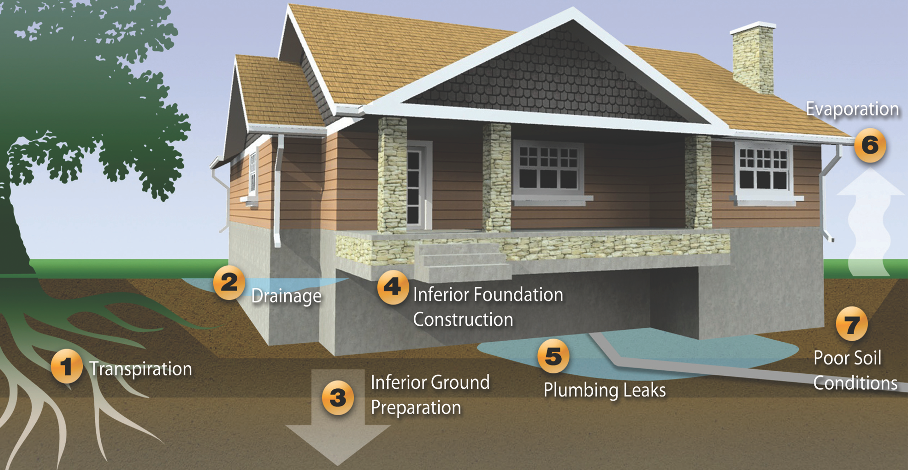 foundation issues resulting in repairs
