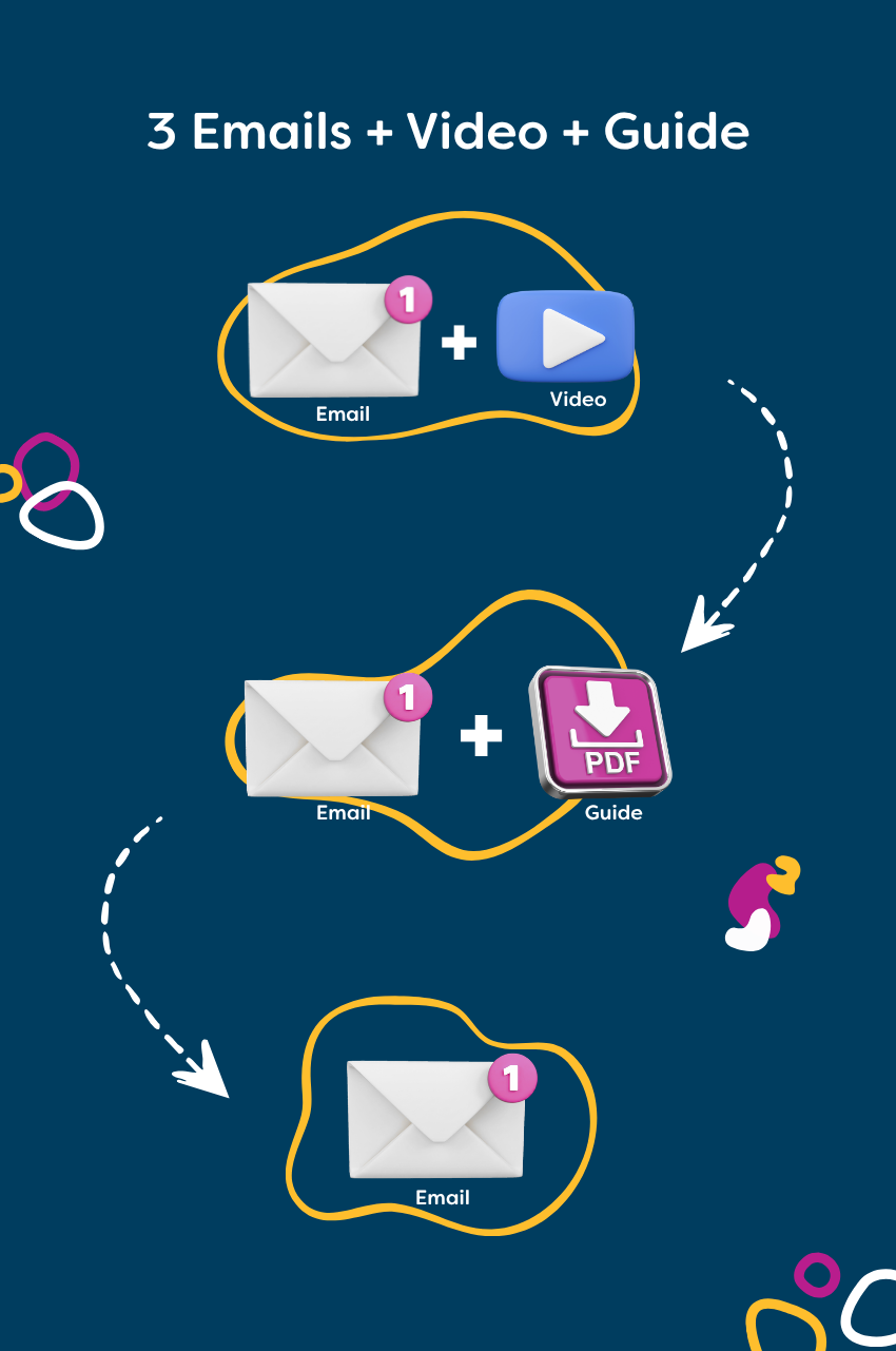 Three emails plus a video and guide leading to one email, on a blue background