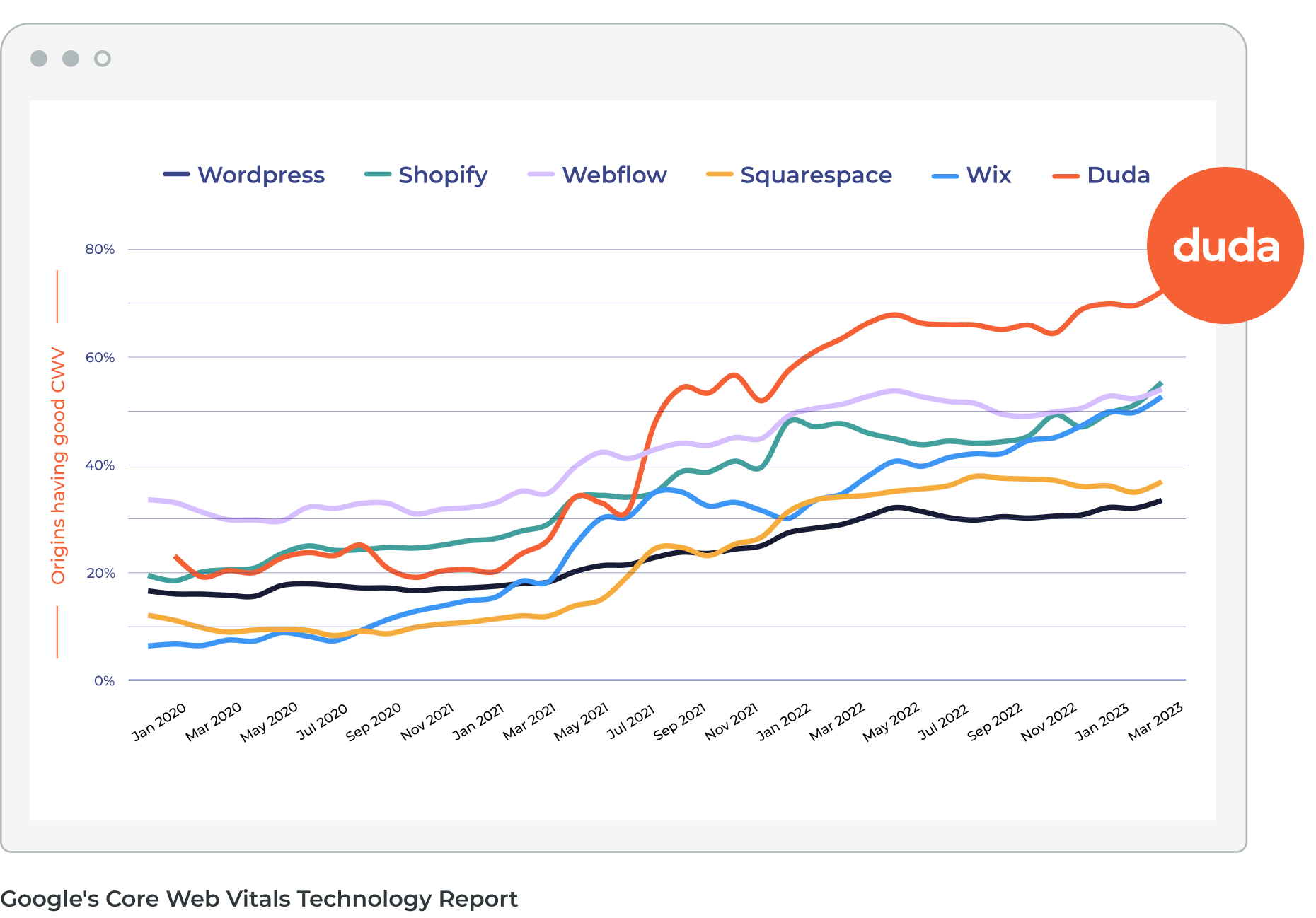 A graph showing the number of people using different websites