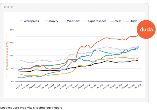 A graph showing the number of people using different websites