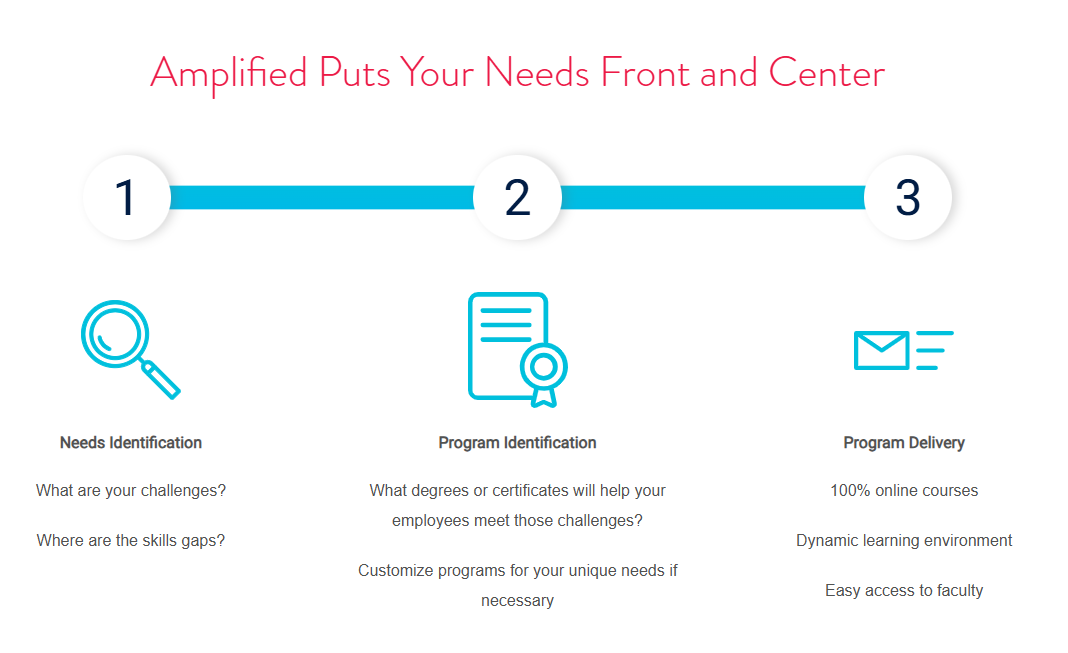 A graphic showing how to put your needs front and center. Amplified