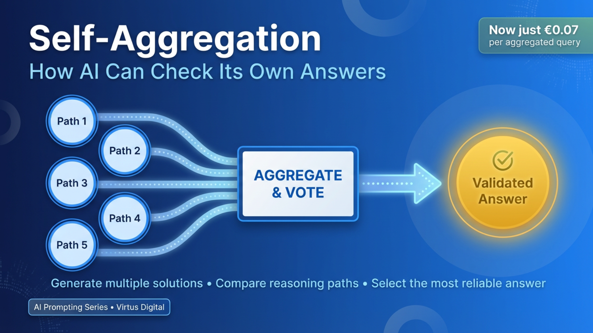 Self-Aggregation: How AI Can Check Its Own Answers Before You Even Review Them