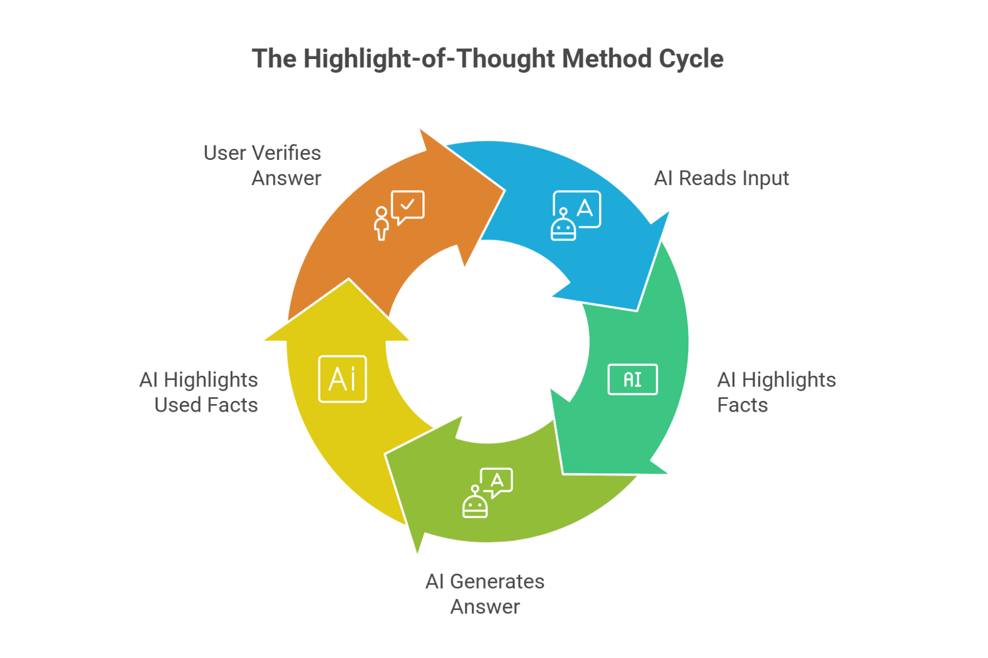 A circular diagram titled 