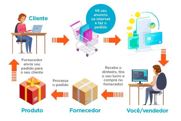 Processo Dropshipping