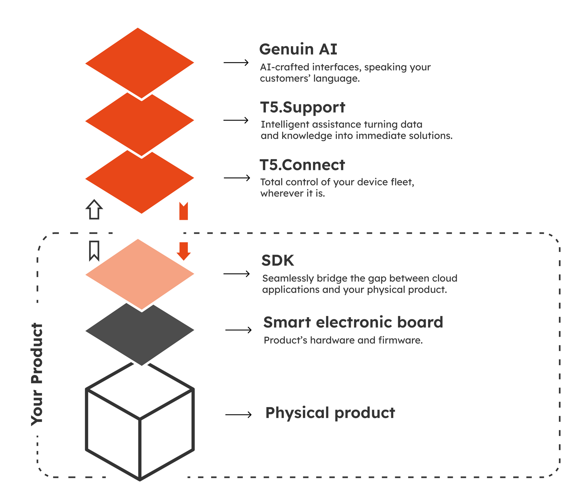 Things5 architecture diagram showing how the different modules of the solution expand the physical product capabilities.