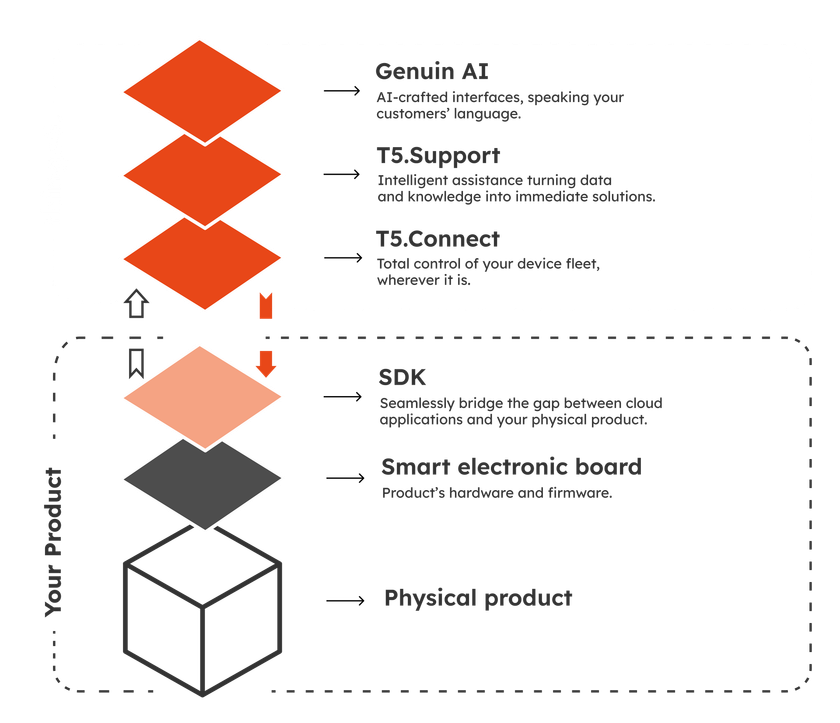 Things5 architecture diagram showing how the different modules of the solution expand the physical product capabilities.