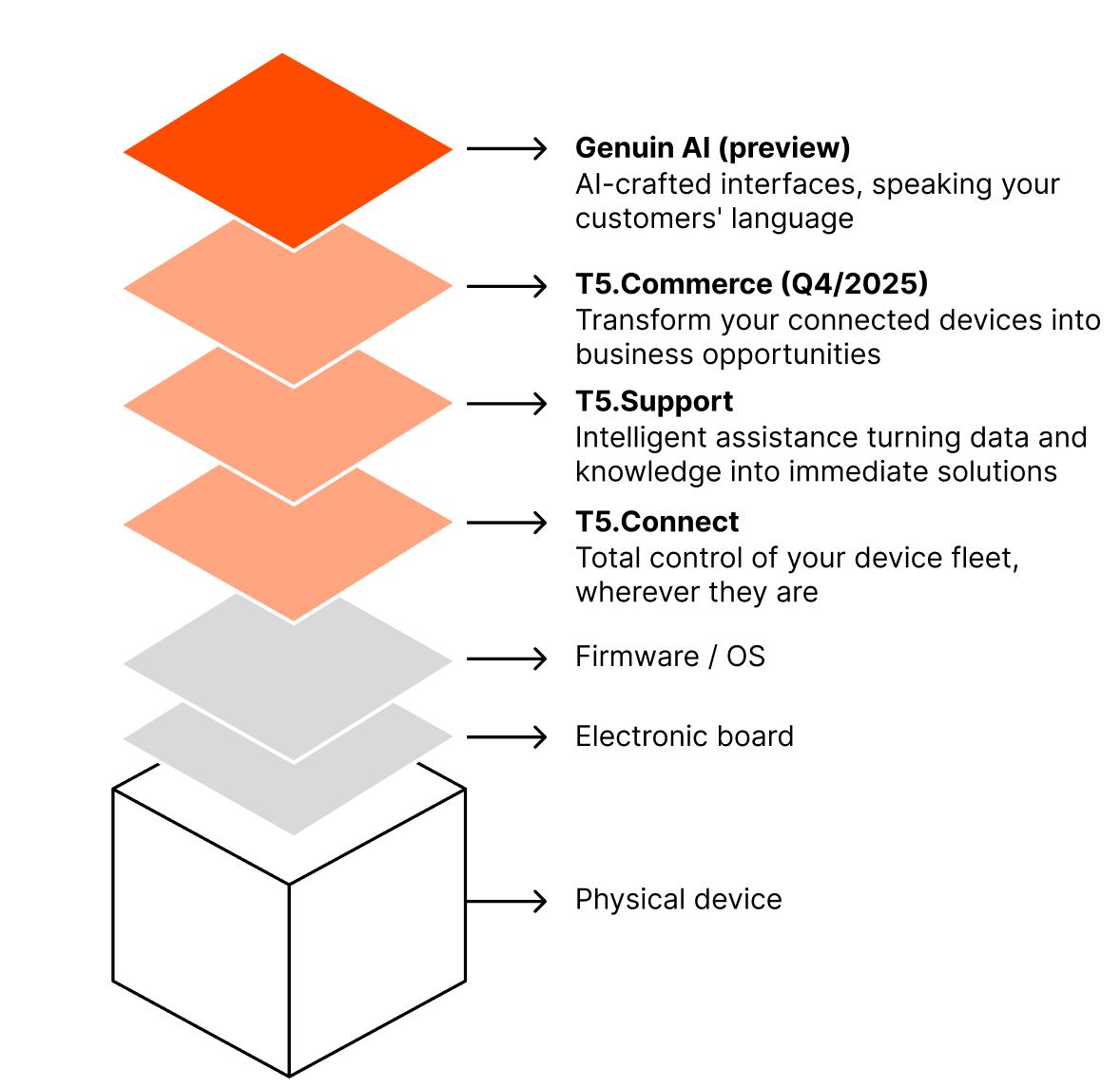 Things5 architecture diagram showing how the different modules of the solution expand the physical product capabilities.