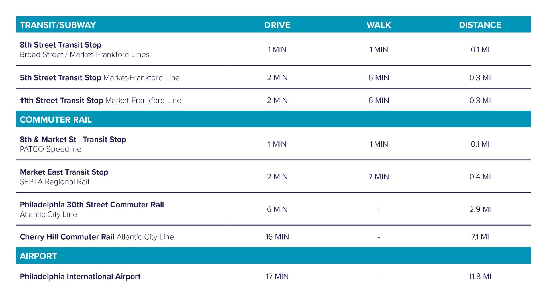 714 market street Transit Information