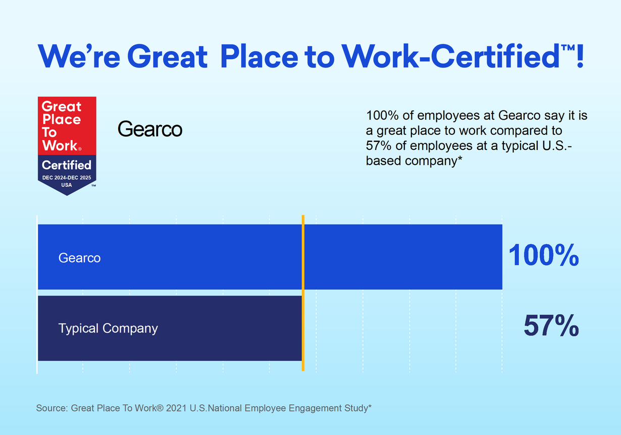 Gearco company certified as a Great Place to Work, with 100% employee satisfaction, compared to 57% at a typical company.