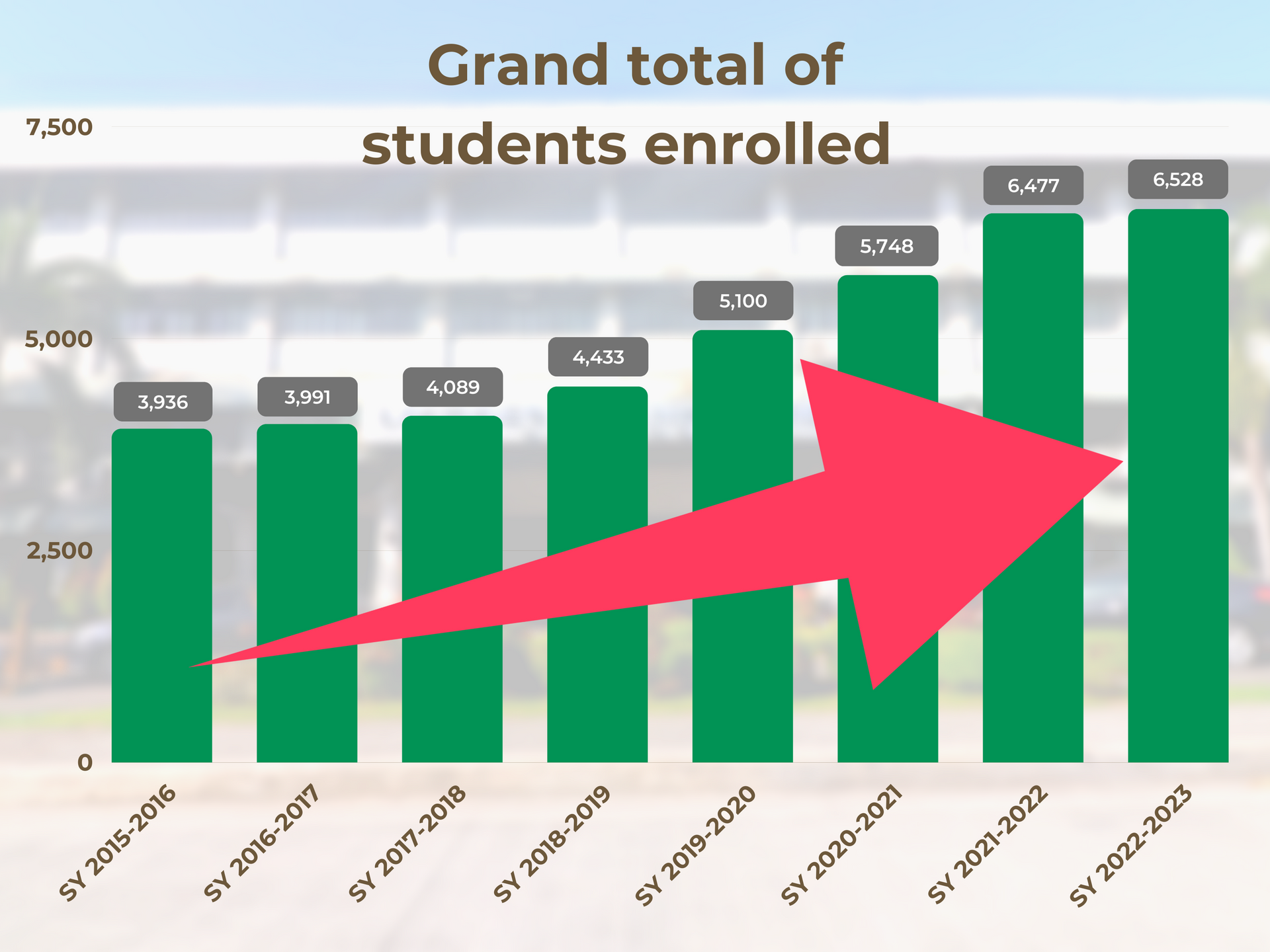 Academics posts record-high enrollment statistics in SY 2022-2023