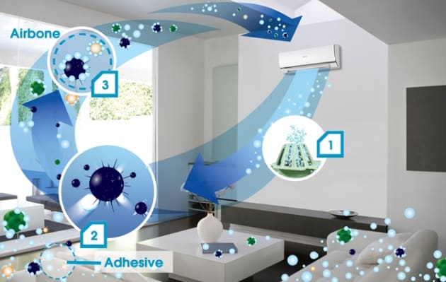 An air conditioner cleans room air. Blue arrows show air circulating, removing particles and allergens.