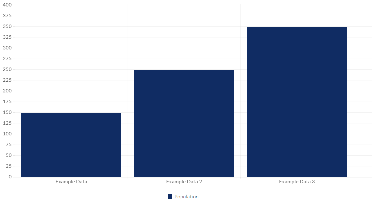 Bar graph comparing data for three categories, with the third bar being tallest.