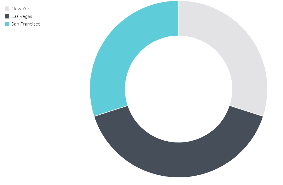 Donut chart showing the breakdown of data for New York (white), Las Vegas (dark grey), and San Francisco (light blue).