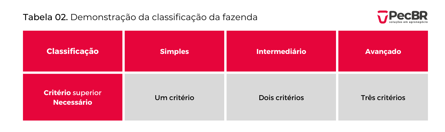 Classificação da Fazenda para o programa novilho precoce MS