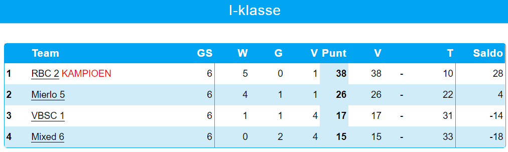 Ranglijst voor de I-klasse