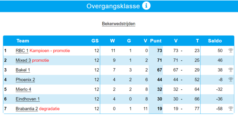 Een ranglijst voor de Overgangsklasse