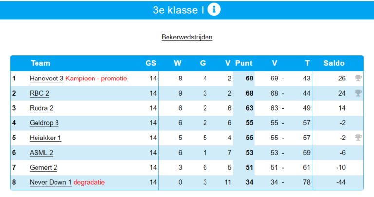 Tabel met de stand in de