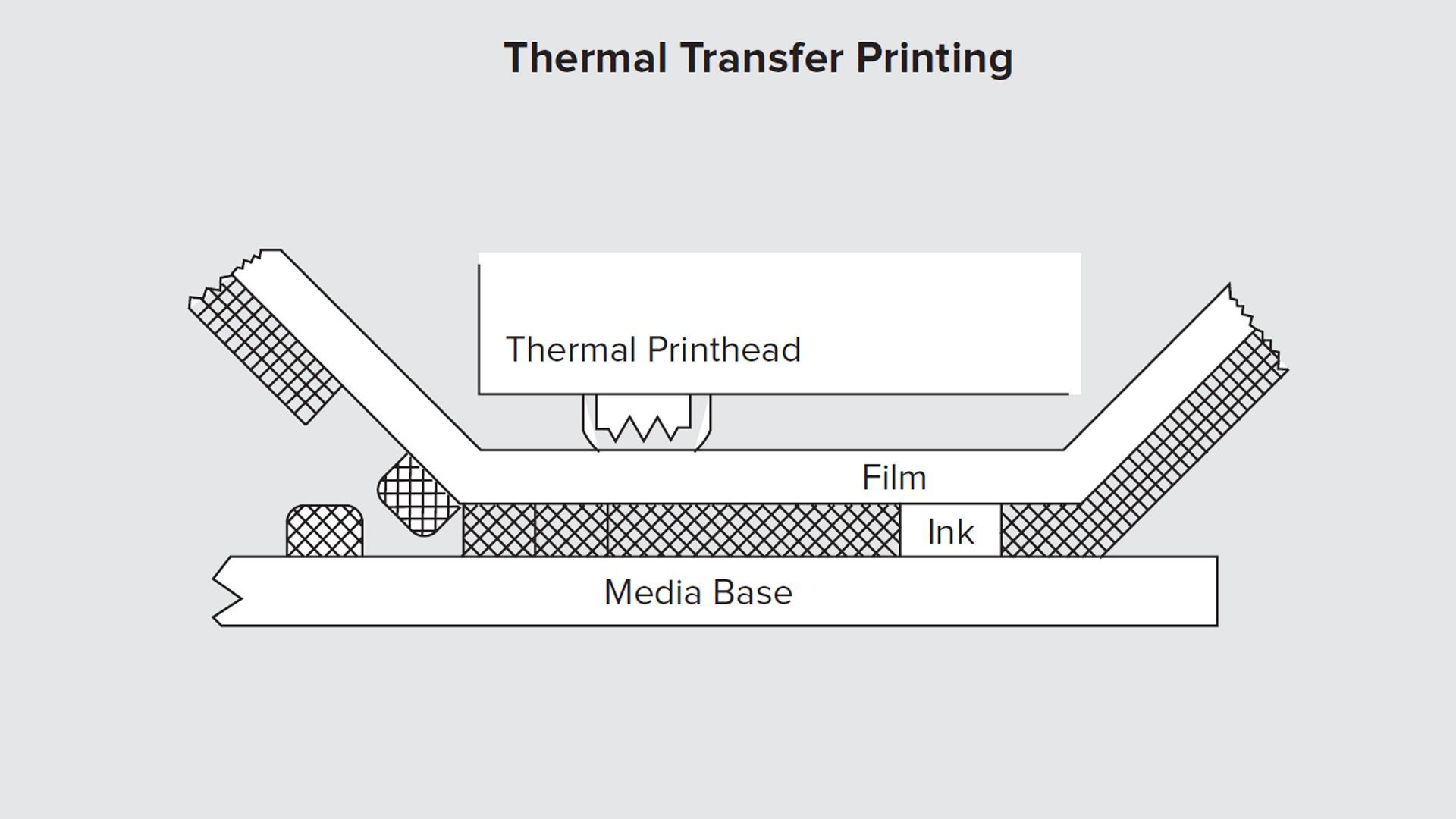 Diagram of a thermal transfer printing process. Thermal printhead presses on film with ink, transferring it to the media base.