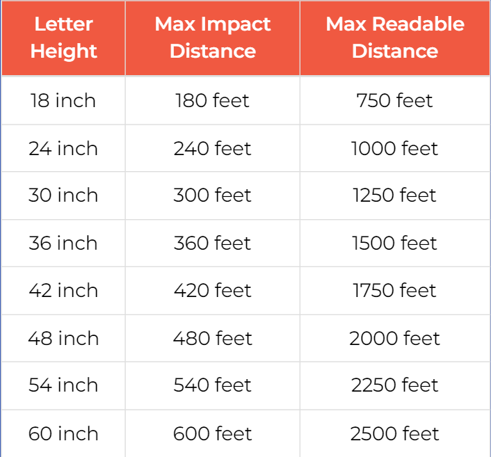 A table showing the letter height , max impact distance , and max readable distance.