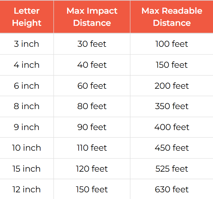 A table showing the letter height , max impact distance , and max readable distance.