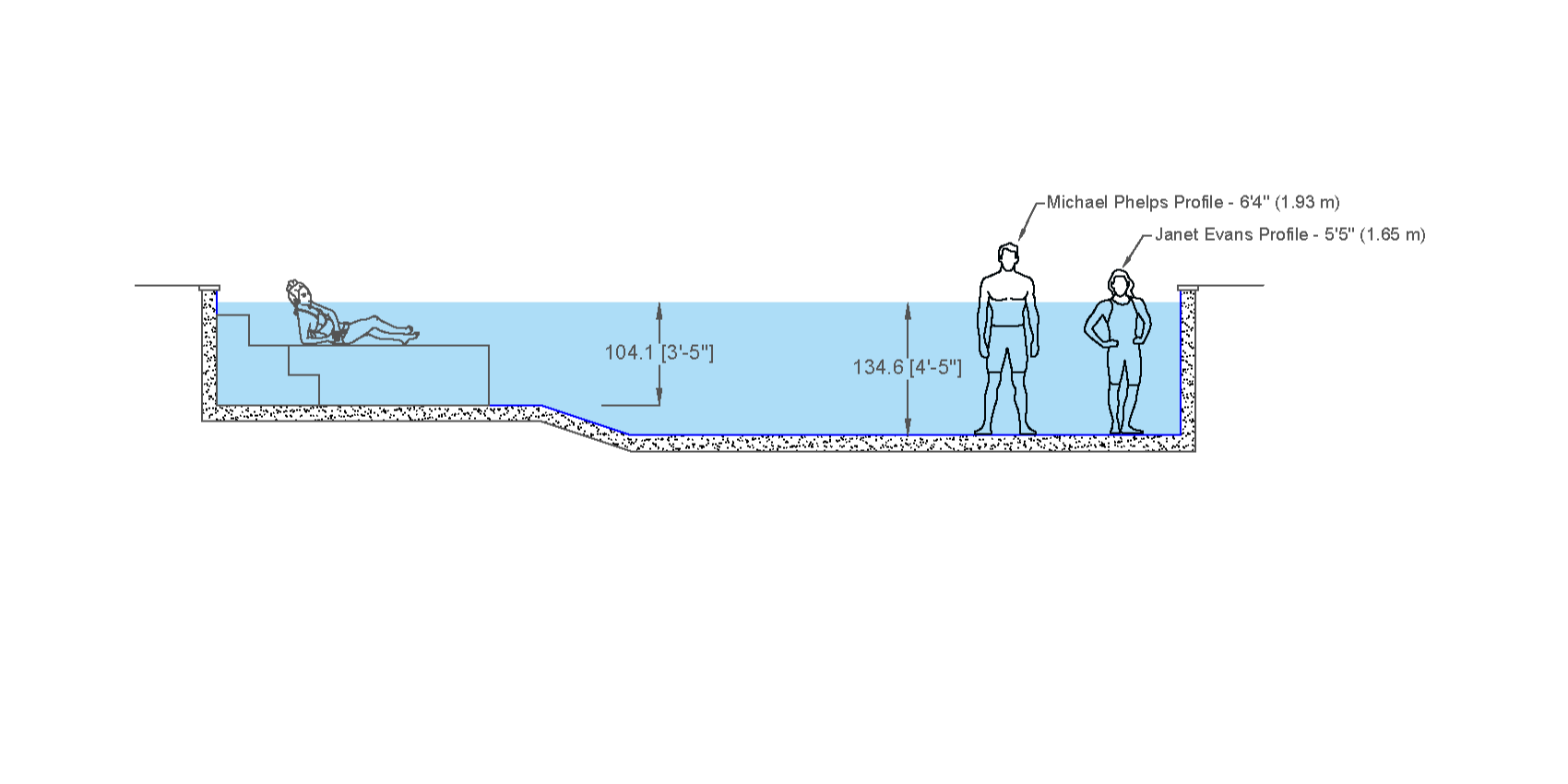 Diagram of a pool with a person standing in it.