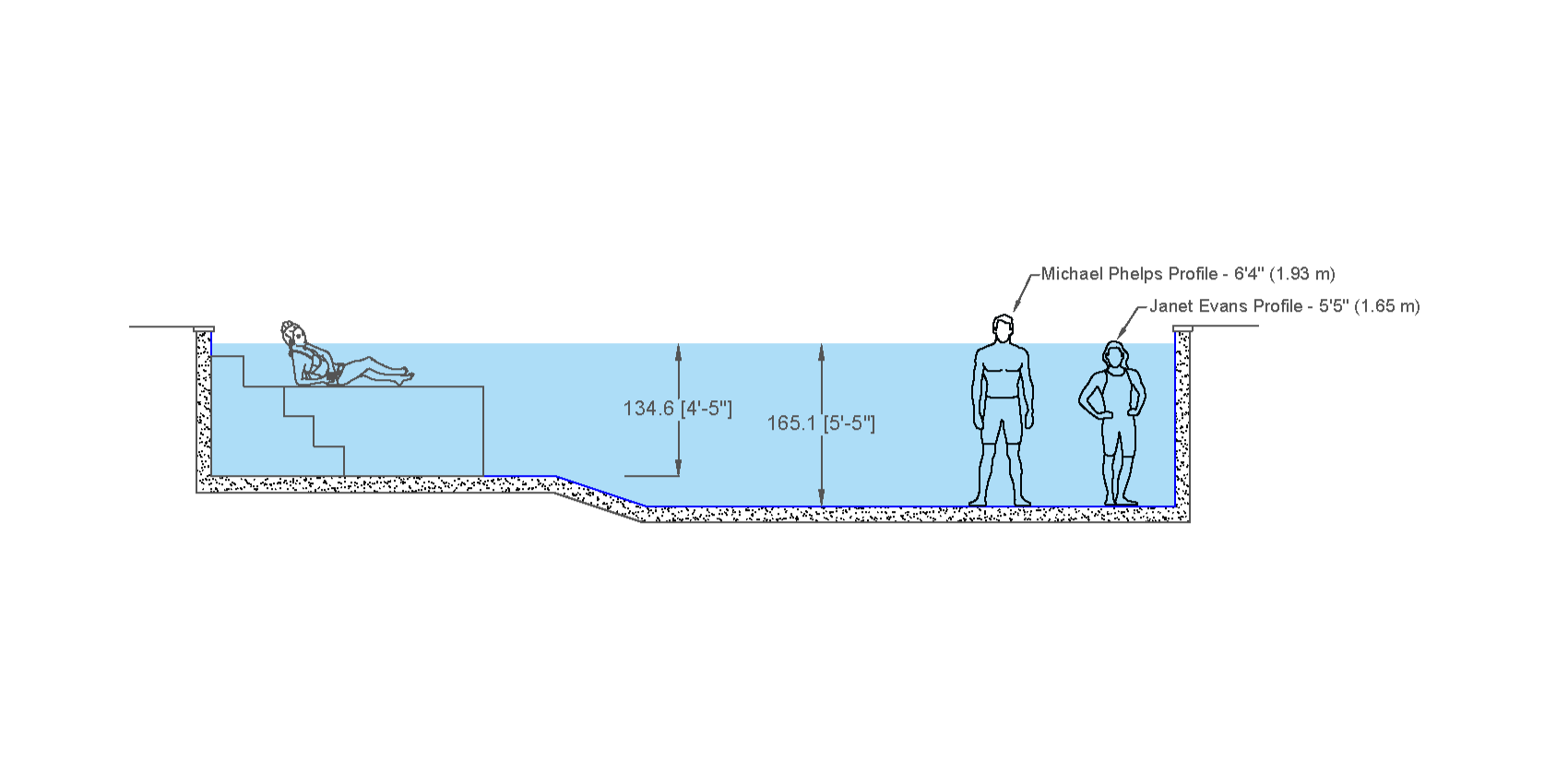 Diagram of a pool with a person standing in it.
