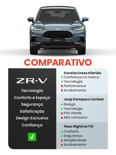 Comparação do carro ZR-V com Corolla Cross, Jeep Compass e Taos Highline, destacando características .